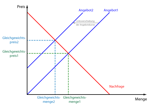 Warum Hat Die Angebotskurve Eine Positive Steigung Hinweise zu den Aufgaben zum Thema Markt und Preis - Preisbildung im
