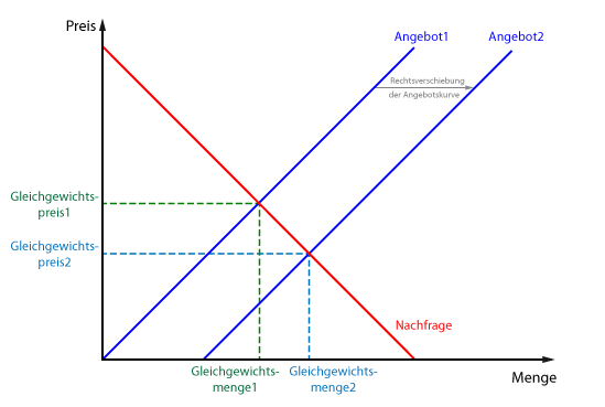 Hinweise zu den Aufgaben zum Thema Markt und Preis Preisbildung im