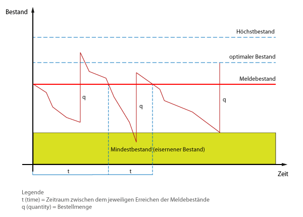 Hinweise zu den Aufgaben zum Thema Beschaffung Bestellpunkt und